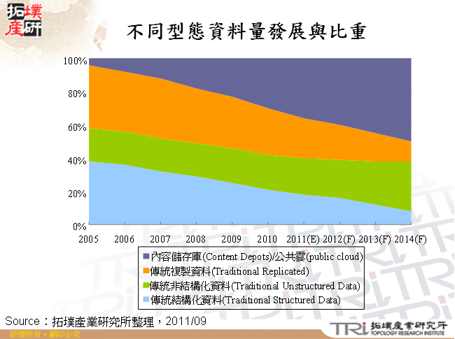 不同型態資料量發展與比重