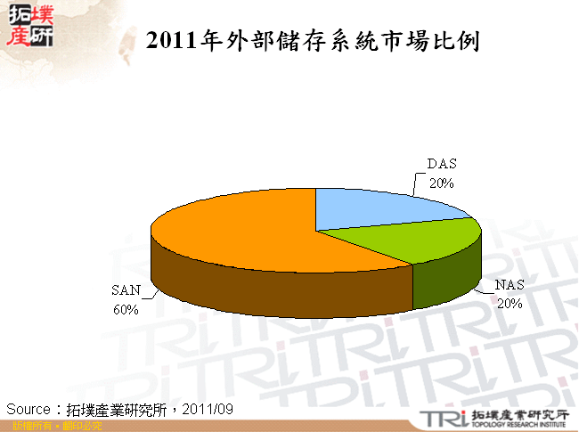 2011年外部儲存系統市場比例