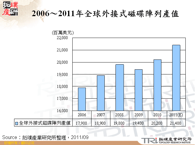 2006～2011年全球外接式磁碟陣列產值