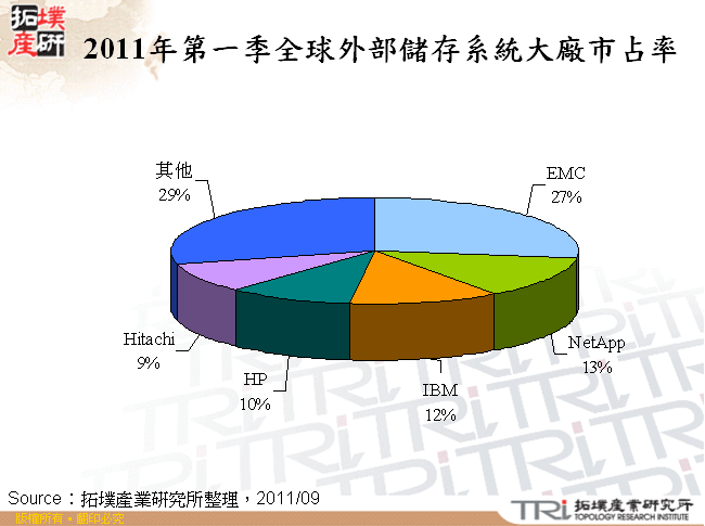 2011年第一季全球外部儲存系統大廠市占率