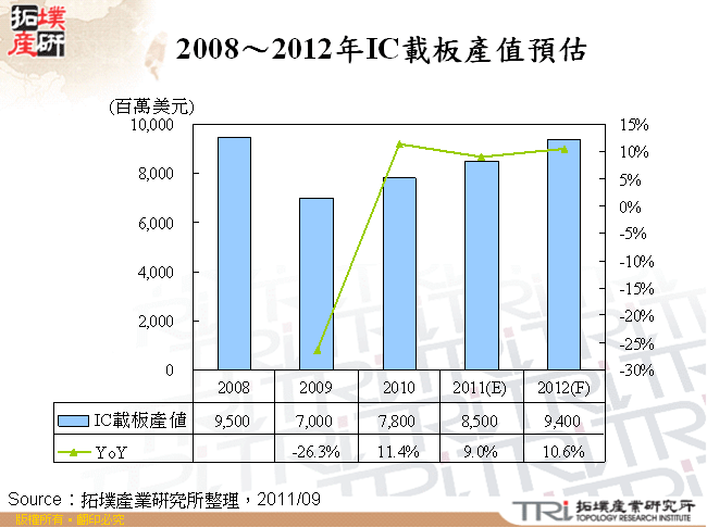 2008～2012年IC載板產值預估