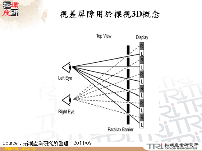 視差屏障用於裸視3D概念