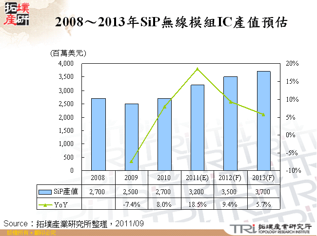 2008～2013年SiP無線模組IC產值預估