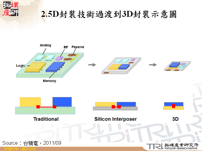 2.5D封裝技術過渡到3D封裝示意圖