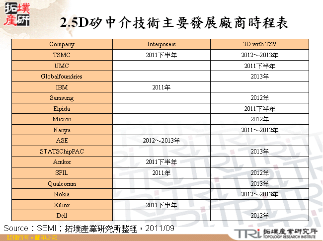 2.5D矽中介技術主要發展廠商時程表