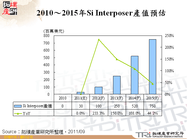 2010～2015年Si Interposer產值預估