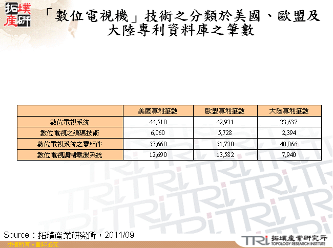 「數位電視機」技術之分類於美國、歐盟及大陸專利資料庫之筆數