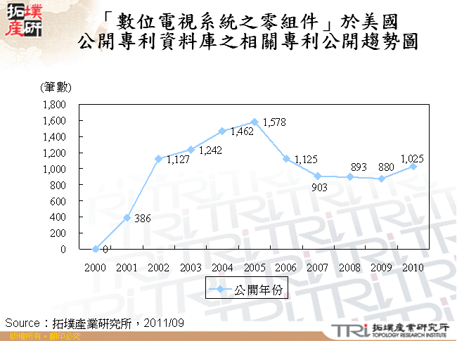 「數位電視系統之零組件」於美國公開專利資料庫之相關專利公開趨勢圖