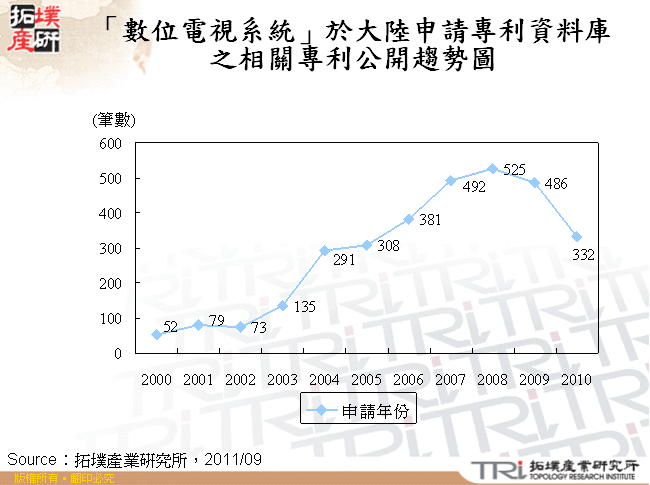 「數位電視系統」於大陸申請專利資料庫之相關專利公開趨勢圖