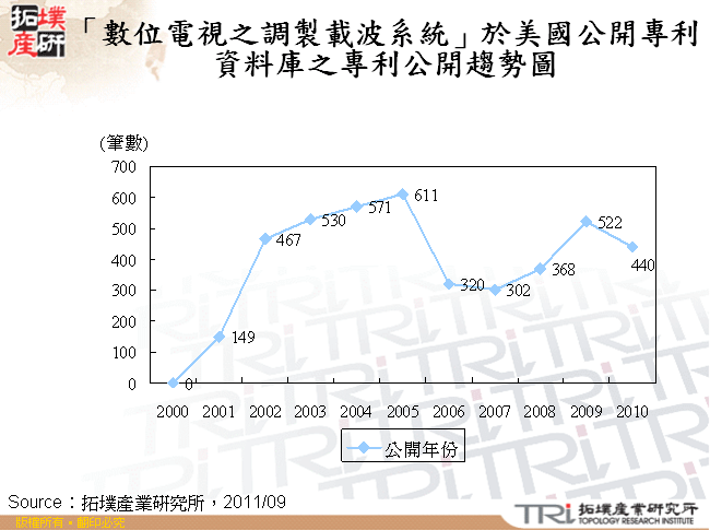 「數位電視之調製載波系統」於美國公開專利資料庫之專利公開趨勢圖