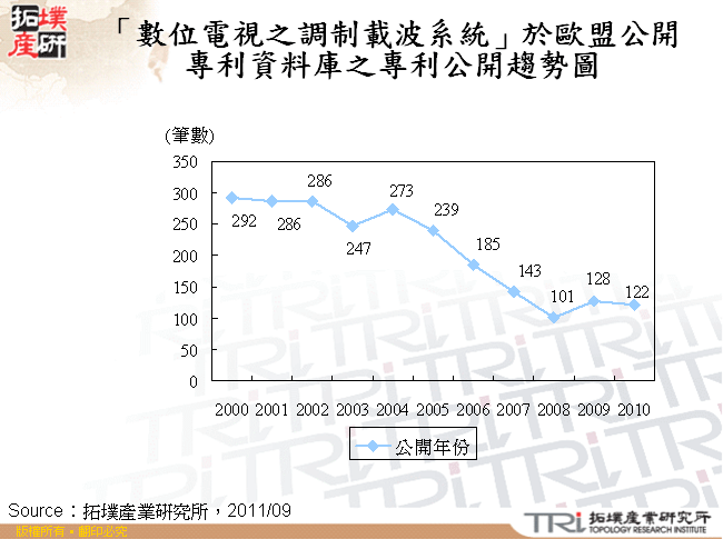 「數位電視之調制載波系統」於歐盟公開專利資料庫之專利公開趨勢圖