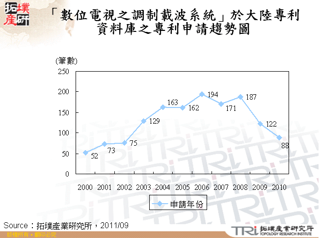 「數位電視之調制載波系統」於大陸專利資料庫之專利申請趨勢圖