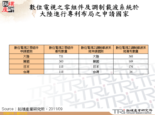 數位電視之零組件及調制載波系統於大陸進行專利布局之申請國家