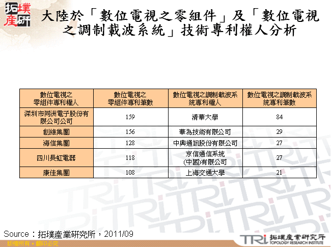 大陸於「數位電視之零組件」及「數位電視之調制載波系統」技術專利權人分析