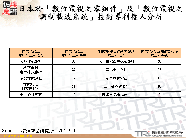 日本於「數位電視之零組件」及「數位電視之調制載波系統」技術專利權人分析