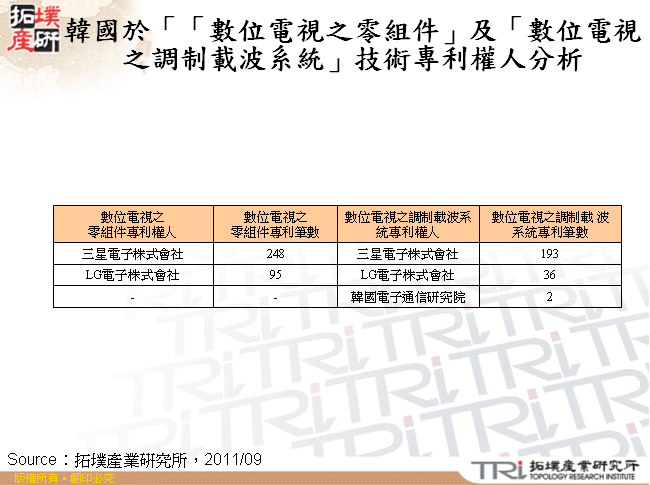 韓國於「「數位電視之零組件」及「數位電視之調制載波系統」技術專利權人分析