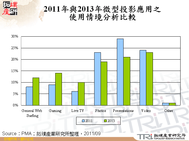 2011年與2013年微型投影應用之使用情境分析比較