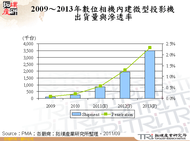 2009～2013年數位相機內建微型投影機出貨量與滲透&#63841;