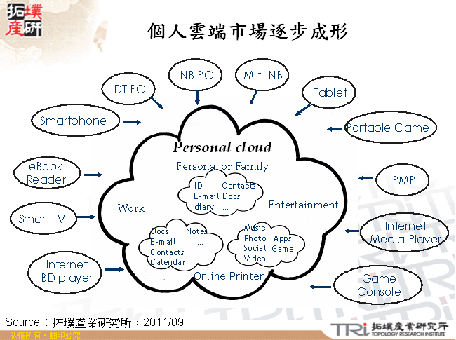 個人雲端市場逐步成形