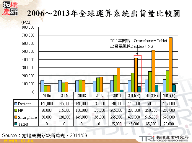 2006～2013年全球運算系統出貨量比較圖