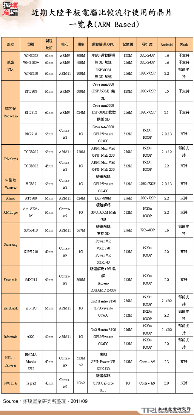 近期大陸平板電腦比較流行使用的晶片一覽表(ARM Based)