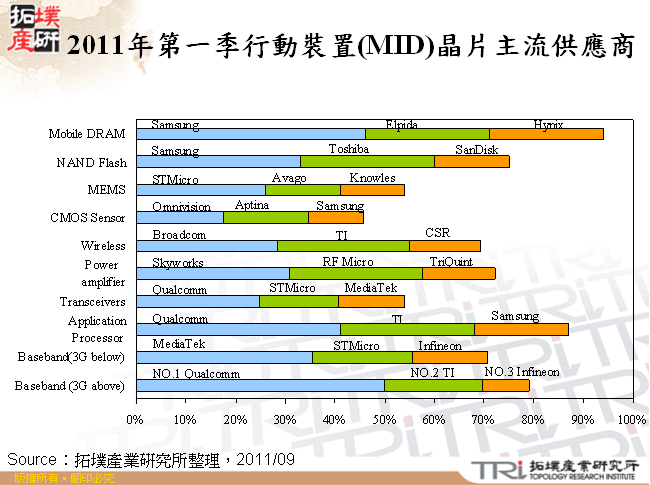 2011年第一季行動裝置(MID)晶片主流供應商