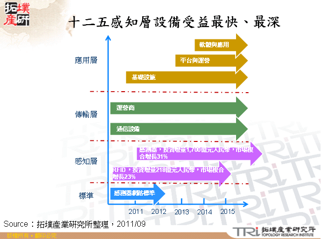 十二五感知層設備受益最快、最深