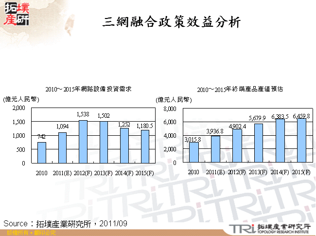 三網融合政策效益分析