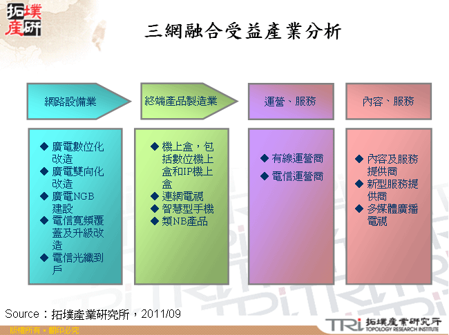 三網融合受益產業分析