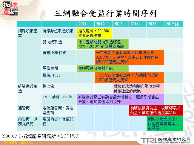 三網融合受益行業時間序列