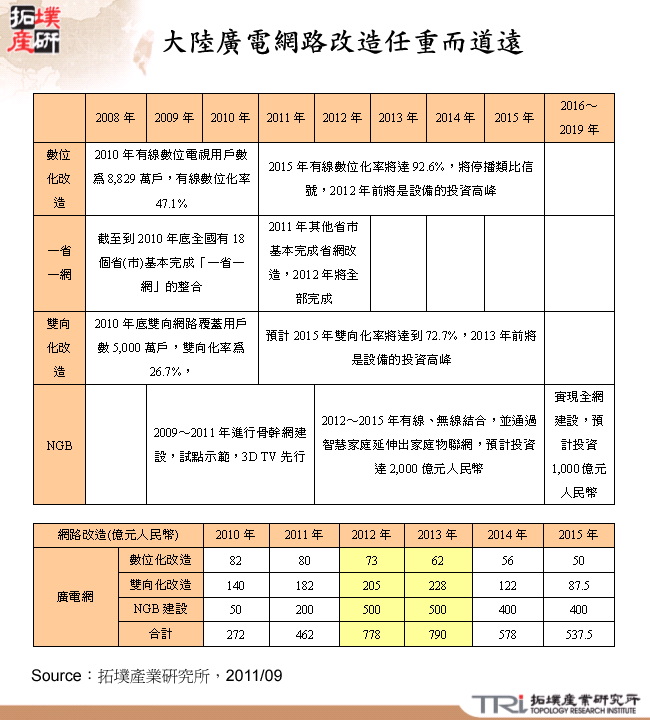 大陸廣電網路改造任重而道遠