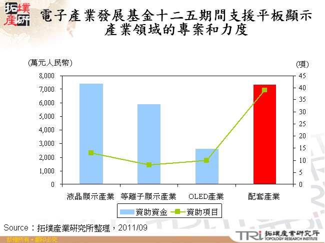 電子產業發展基金十二五期間支援平板顯示產業領域的專案和力度