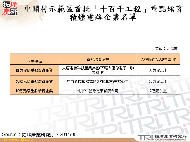 中關村示範區首批「十百千工程」重點培育積體電路企業名單