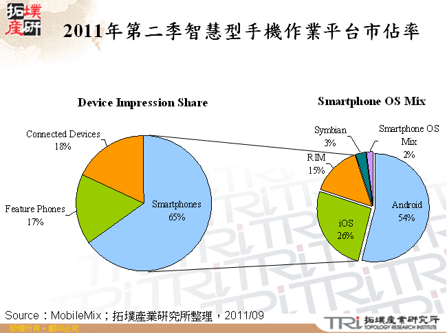 2011年第二季智慧型手機作業平台市佔率