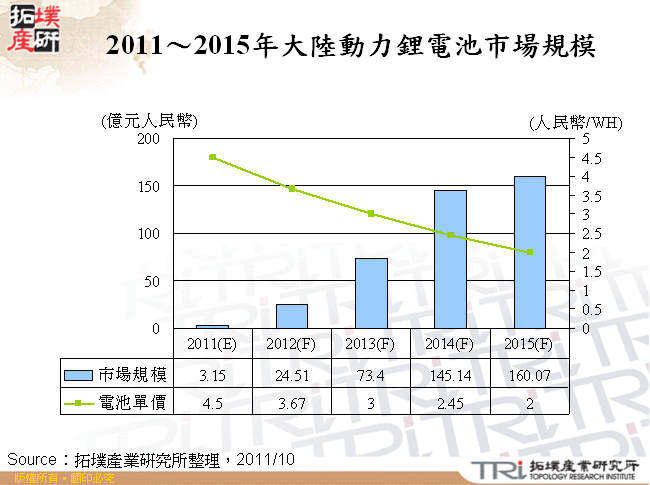 2011～2015年大陸動力鋰電池市場規模