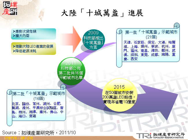 大陸「十城萬盞」進展