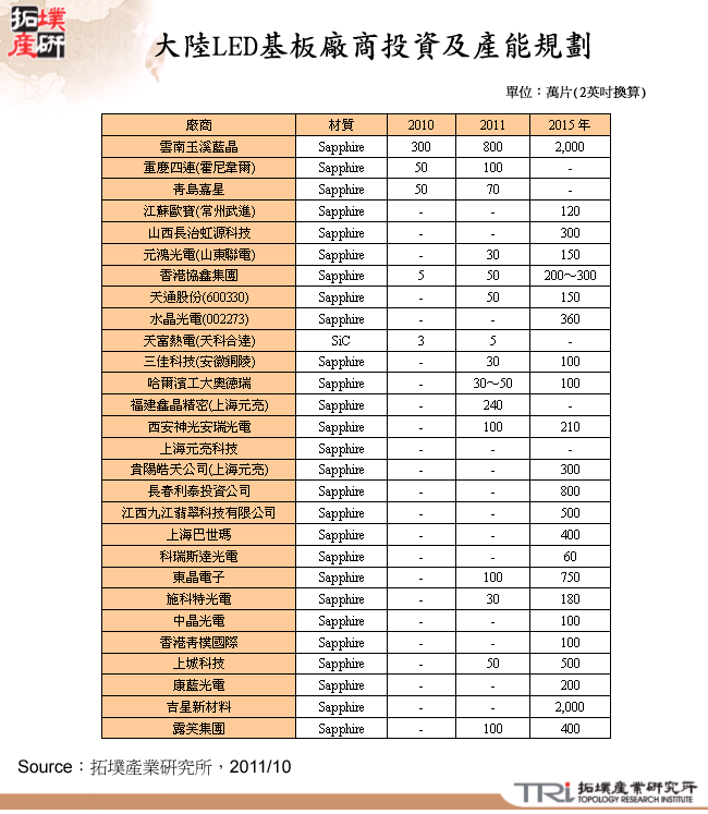 大陸LED基板廠商投資及產能規劃