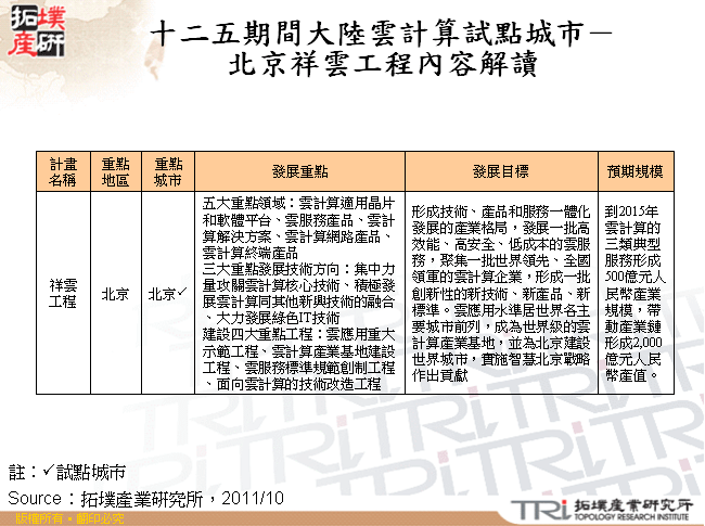 十二五期間大陸雲計算試點城市－北京祥雲工程內容解讀