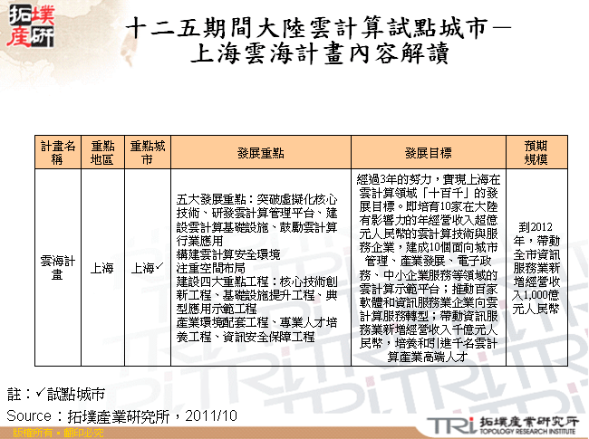 十二五期間大陸雲計算試點城市－上海雲海計畫內容解讀