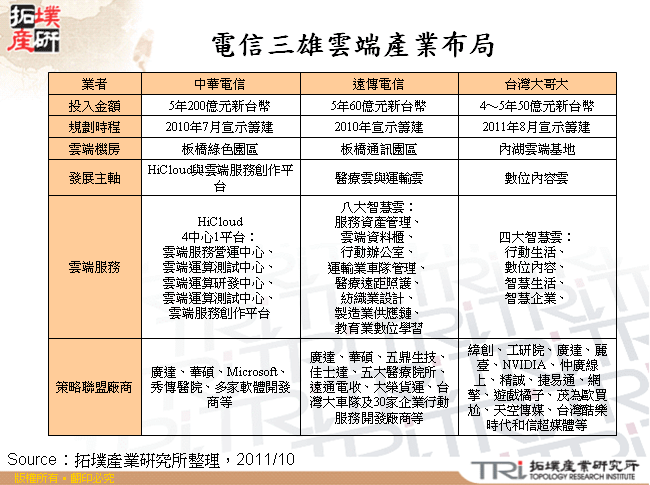 電信三雄雲端產業布局