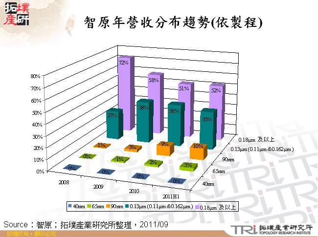 智原年營收分布趨勢(依製程)