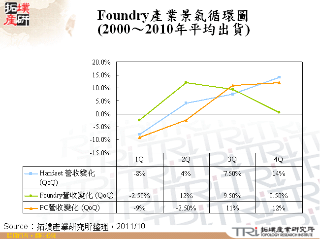 Foundry產業景氣循環圖(2000～2010年平均出貨)