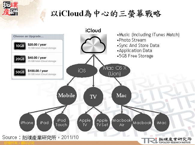 以iCloud為中心的三螢幕戰略