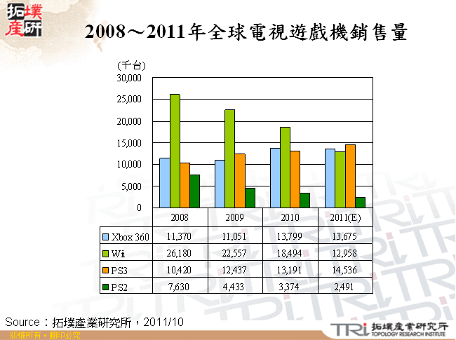 2008～2011年全球電視遊戲機銷售量