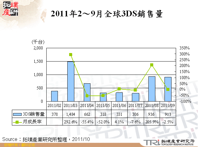 2011年2～9月全球3DS銷售量