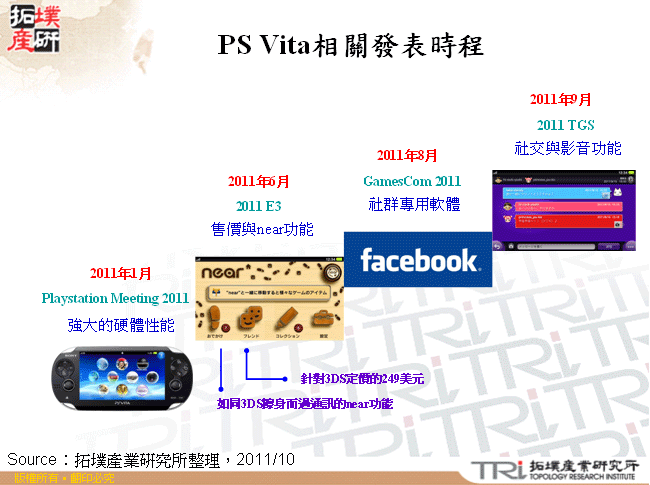 PS Vita相關發表時程