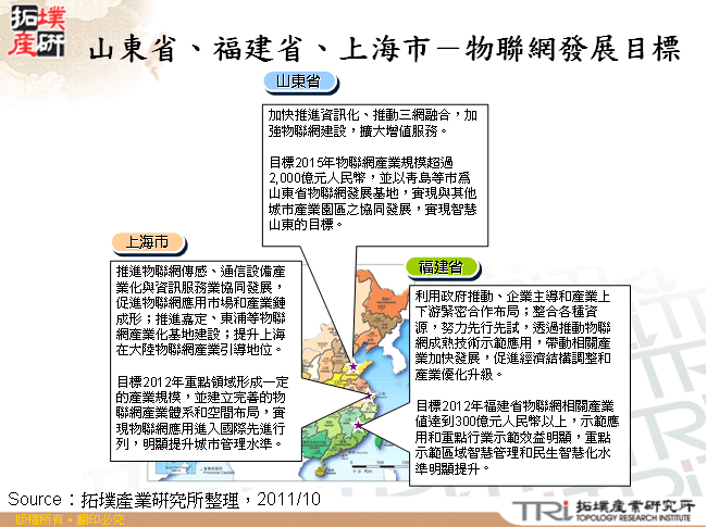 山東省、福建省、上海市－物聯網發展目標