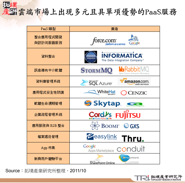 雲端市場上出現多元且具單項優勢的PaaS服務