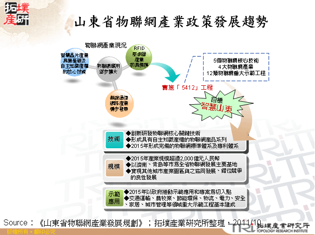 山東省物聯網產業政策發展趨勢