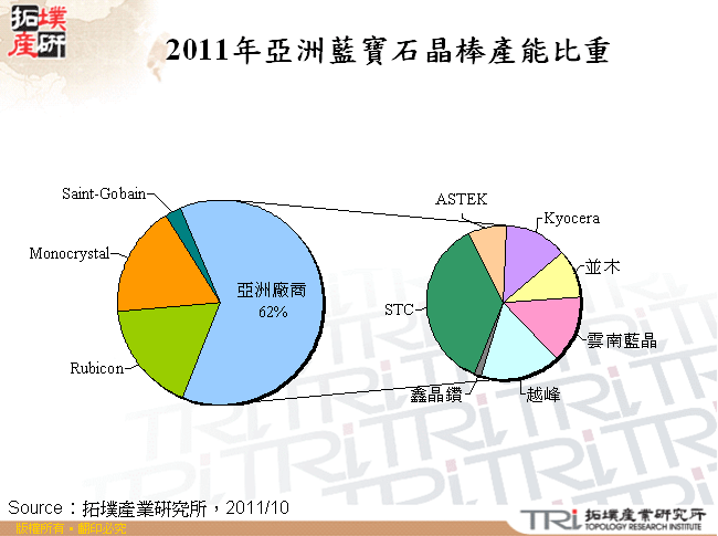 2011年亞洲藍寶石晶棒產能比重